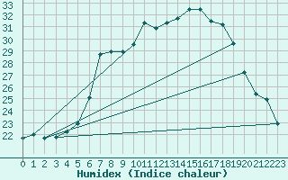 Courbe de l'humidex pour Holod