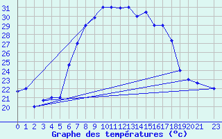 Courbe de tempratures pour Bizerte