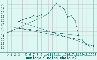 Courbe de l'humidex pour Porquerolles (83)