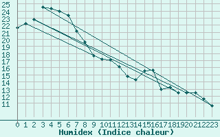 Courbe de l'humidex pour Voiron (38)