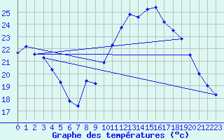 Courbe de tempratures pour Chteau-Chinon (58)