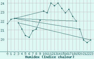 Courbe de l'humidex pour Le Touquet (62)