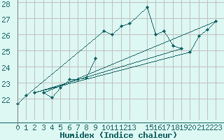 Courbe de l'humidex pour Helgoland