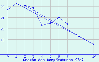 Courbe de tempratures pour Rancharia