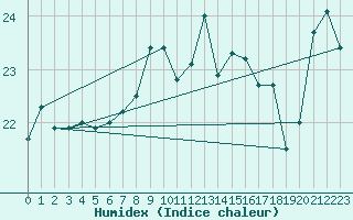 Courbe de l'humidex pour Anholt