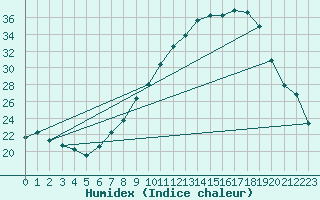 Courbe de l'humidex pour Logrono (Esp)