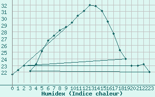 Courbe de l'humidex pour Isparta