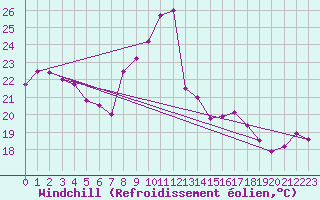 Courbe du refroidissement olien pour Evionnaz