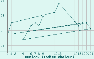 Courbe de l'humidex pour S. Maria Di Leuca