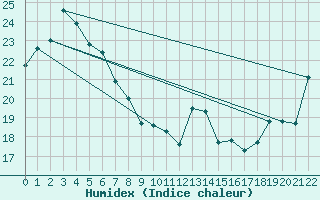 Courbe de l'humidex pour Nambour