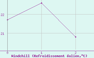 Courbe du refroidissement olien pour Maryborough