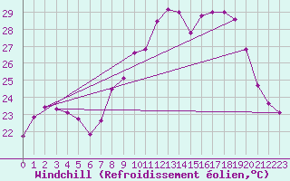 Courbe du refroidissement olien pour Bastia (2B)