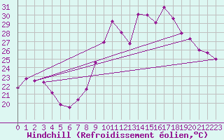 Courbe du refroidissement olien pour Montpellier (34)