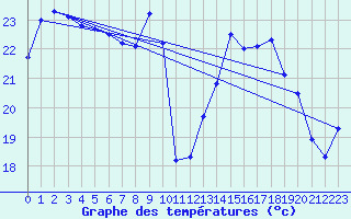 Courbe de tempratures pour Pointe de Socoa (64)