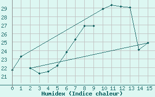 Courbe de l'humidex pour As