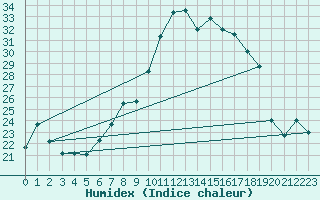 Courbe de l'humidex pour Sierra de Alfabia