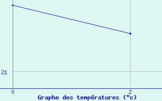 Courbe de tempratures pour Areia