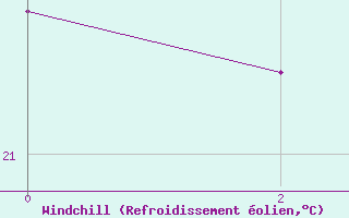 Courbe du refroidissement olien pour Areia