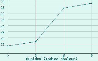 Courbe de l'humidex pour Ferdous