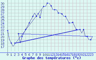 Courbe de tempratures pour Varna