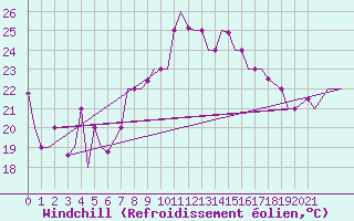 Courbe du refroidissement olien pour Palermo / Punta Raisi