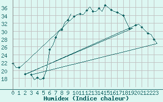 Courbe de l'humidex pour Eindhoven (PB)