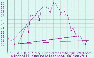 Courbe du refroidissement olien pour Odesa