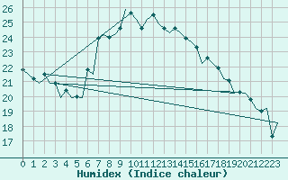 Courbe de l'humidex pour London / Heathrow (UK)