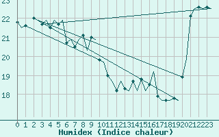 Courbe de l'humidex pour Platform Awg-1 Sea