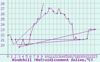 Courbe du refroidissement olien pour Rimini