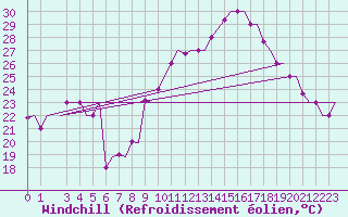 Courbe du refroidissement olien pour Roma / Ciampino