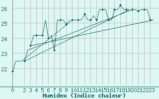 Courbe de l'humidex pour Gnes (It)