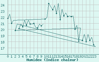 Courbe de l'humidex pour Payerne (Sw)