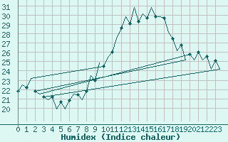 Courbe de l'humidex pour Lugano (Sw)