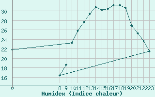 Courbe de l'humidex pour Charmant (16)