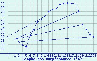 Courbe de tempratures pour Brescia / Ghedi