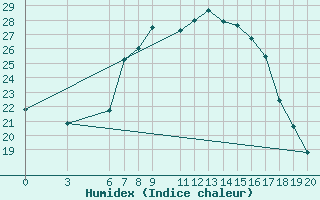 Courbe de l'humidex pour Bar