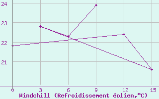 Courbe du refroidissement olien pour Yingkou
