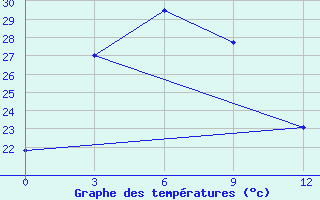 Courbe de tempratures pour Xunwu