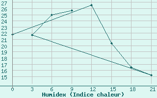 Courbe de l'humidex pour Malojaroslavec