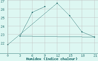 Courbe de l'humidex pour Carsamba Samsun