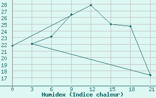 Courbe de l'humidex pour Novo-Jerusalim