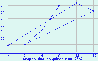 Courbe de tempratures pour Safita