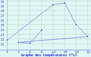 Courbe de tempratures pour Montijo