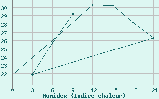 Courbe de l'humidex pour Moskva