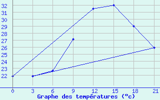 Courbe de tempratures pour Tataouine