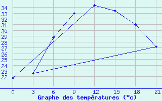 Courbe de tempratures pour Makko