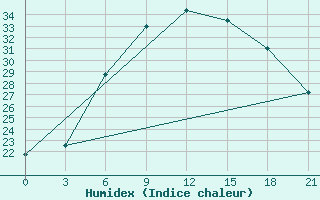 Courbe de l'humidex pour Makko