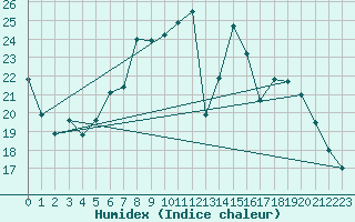 Courbe de l'humidex pour Heino Aws