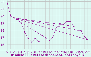 Courbe du refroidissement olien pour Bagnres-de-Luchon (31)